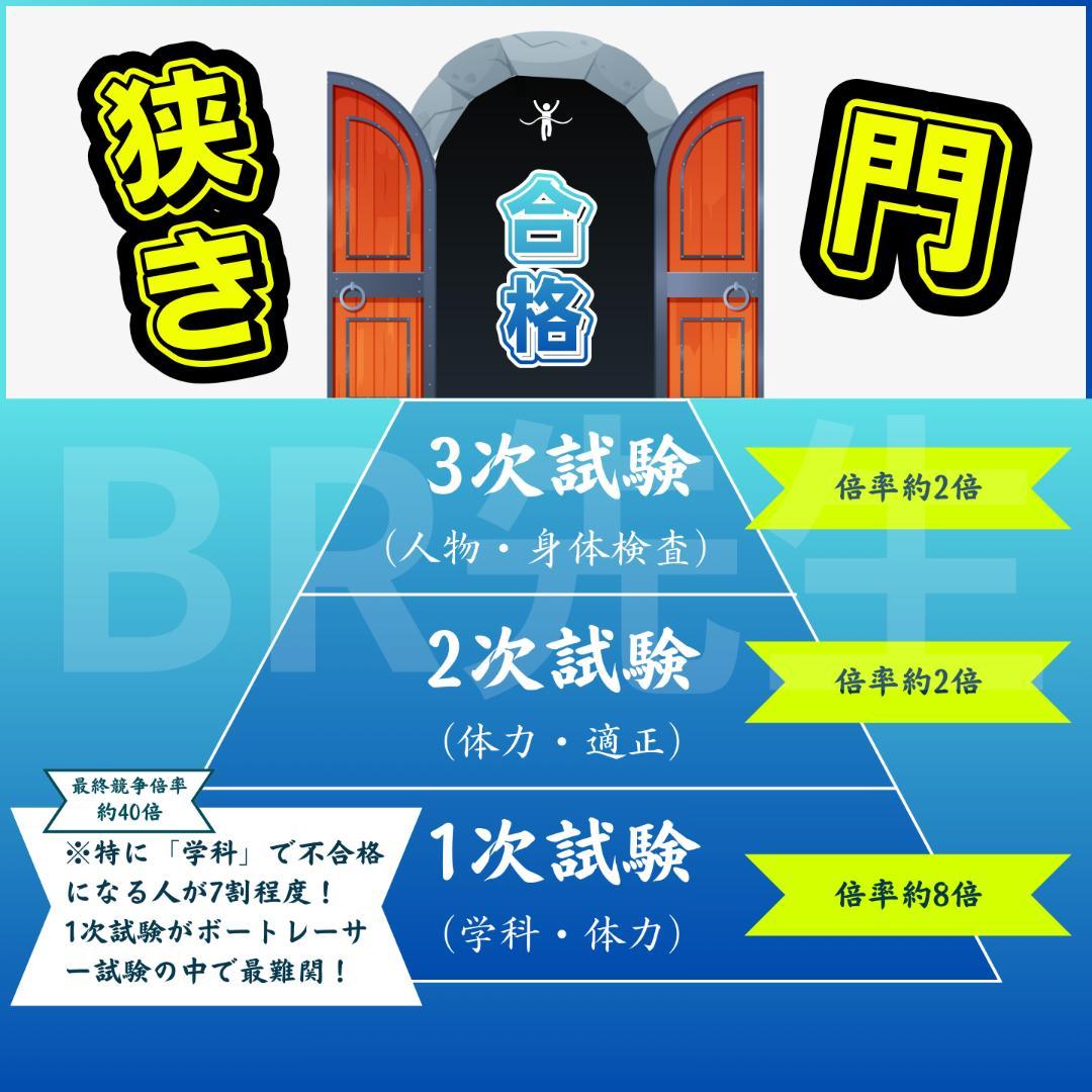 【全600問】139期ボートレーサー試験完全予想問題第1-10弾［解答＆解説付］