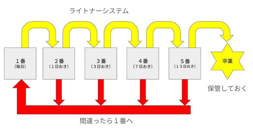 予習シリーズ暗記カード【5年上 社会・理科1〜19回】 中学受験